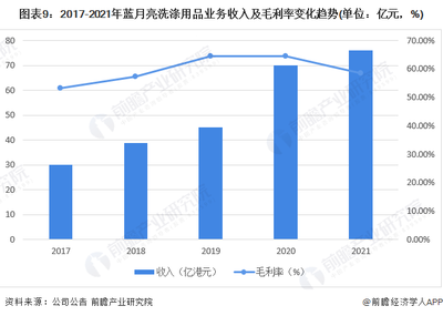 图表9:2017-2021年蓝月亮洗涤用品业务收入及毛利率变化趋势(单位:亿元,%)